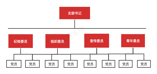 路投集團(tuán)—黨組織架構(gòu)