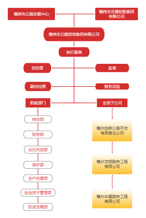 路投集團—企業(yè)架構